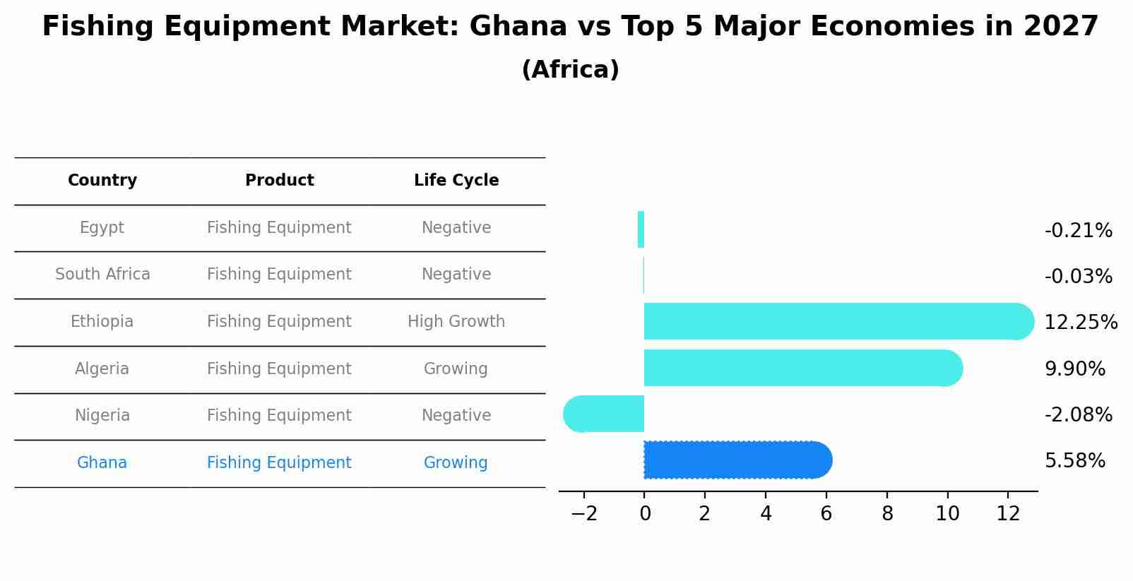 Fishing Equipment Market: Ghana vs Top 5 Major Economies in 2027 (Africa)