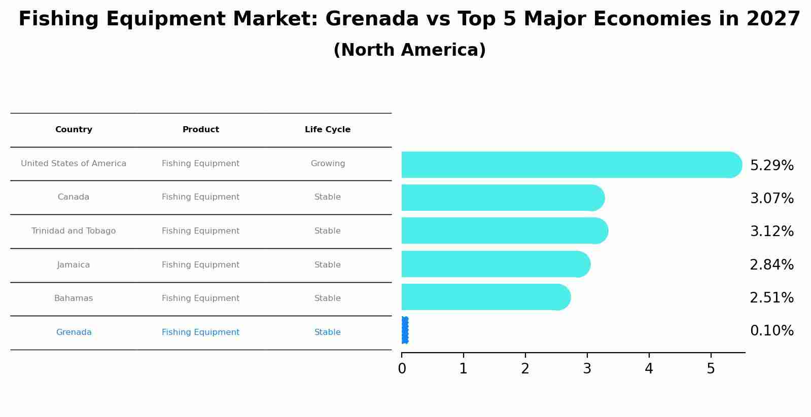 Fishing Equipment Market: Grenada vs Top 5 Major Economies in 2027 (North America)