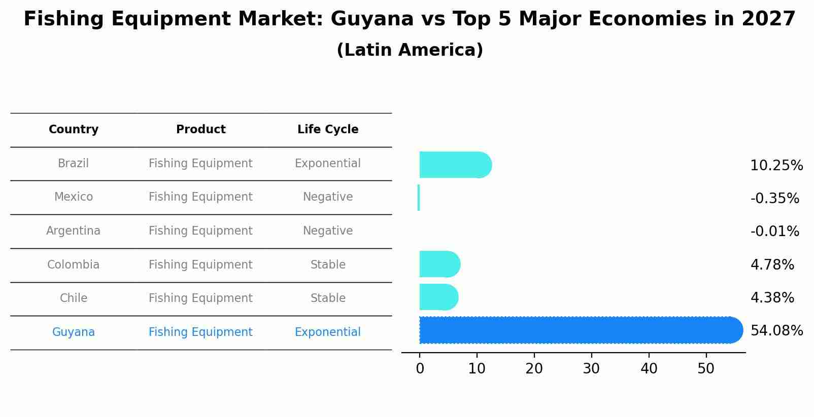 Fishing Equipment Market: Guyana vs Top 5 Major Economies in 2027 (Latin America)