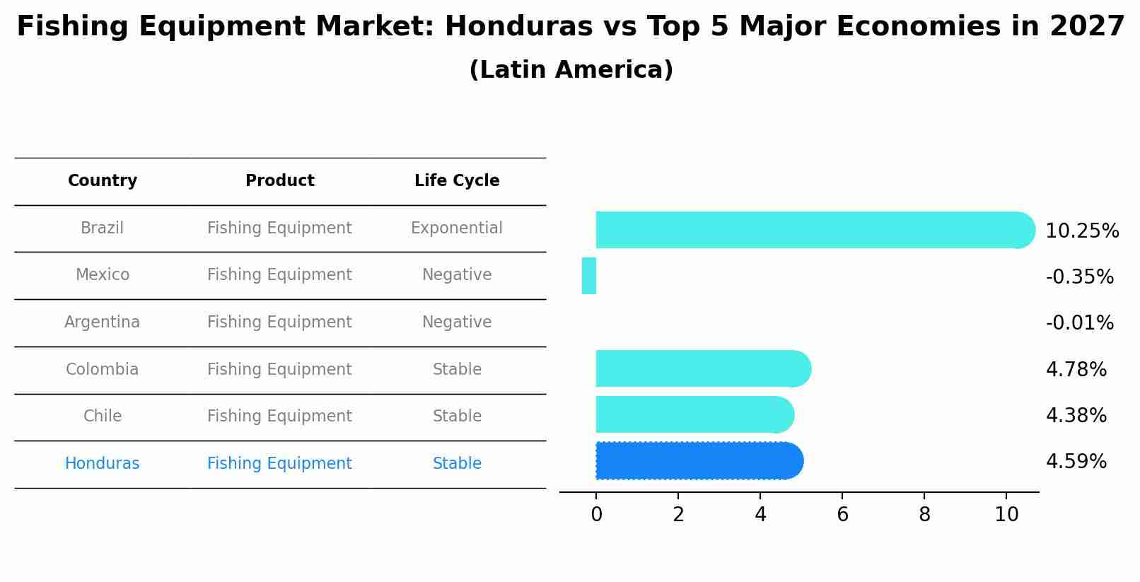 Fishing Equipment Market: Honduras vs Top 5 Major Economies in 2027 (Latin America)