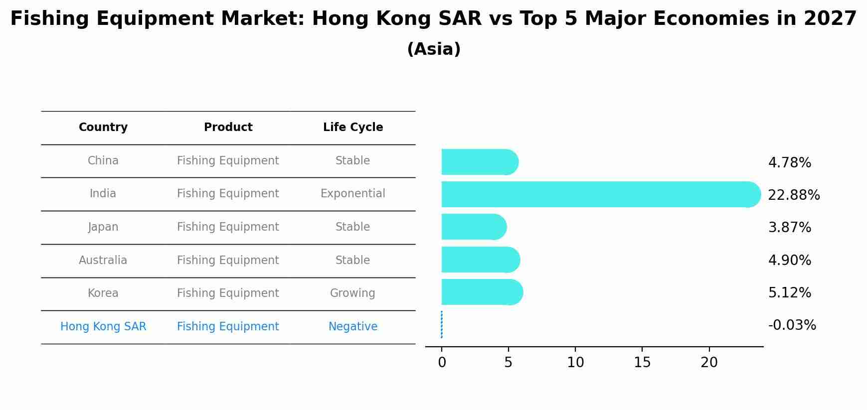 Fishing Equipment Market: Hong Kong SAR vs Top 5 Major Economies in 2027 (Asia)