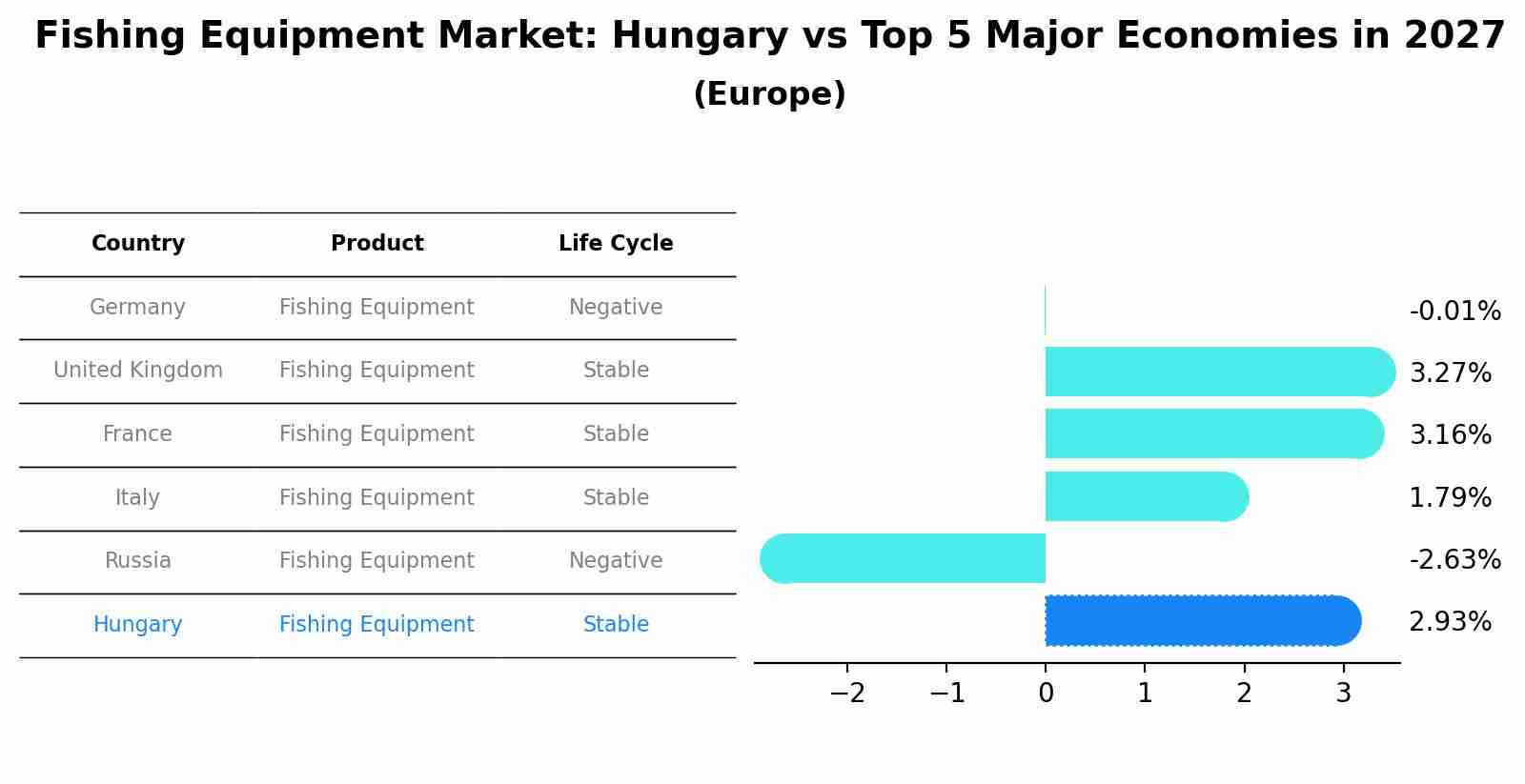 Fishing Equipment Market: Hungary vs Top 5 Major Economies in 2027 (Europe)