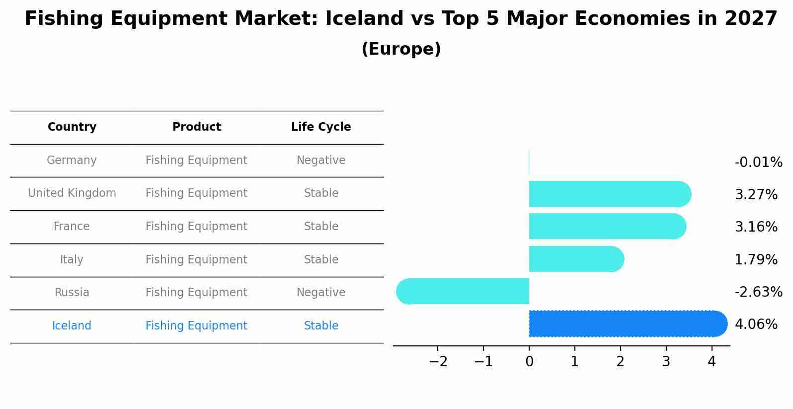 Fishing Equipment Market: Iceland vs Top 5 Major Economies in 2027 (Europe)