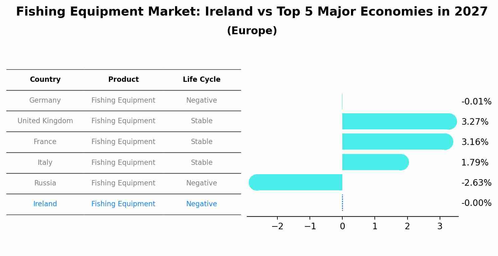 Fishing Equipment Market: Ireland vs Top 5 Major Economies in 2027 (Europe)