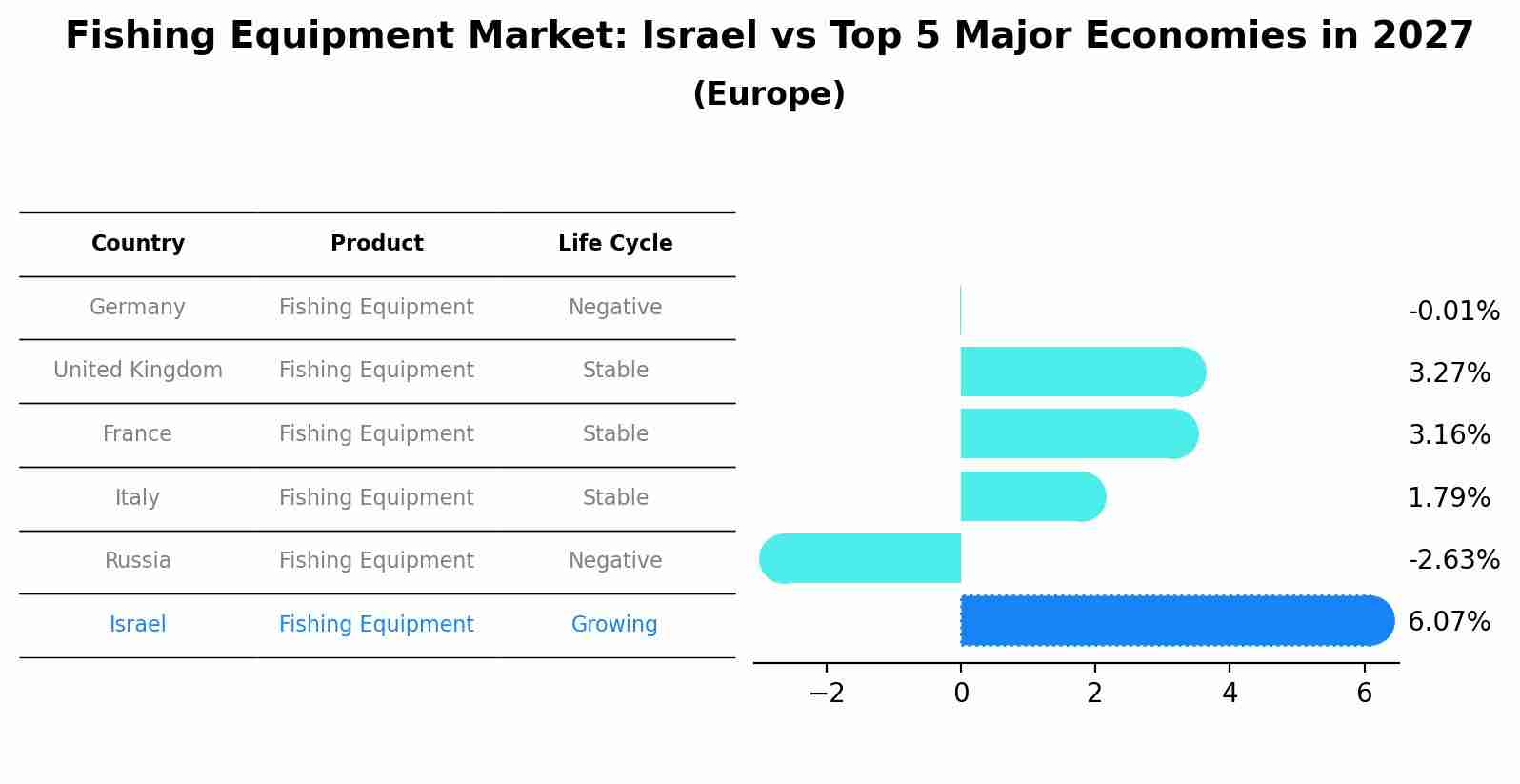 Fishing Equipment Market: Israel vs Top 5 Major Economies in 2027 (Europe)