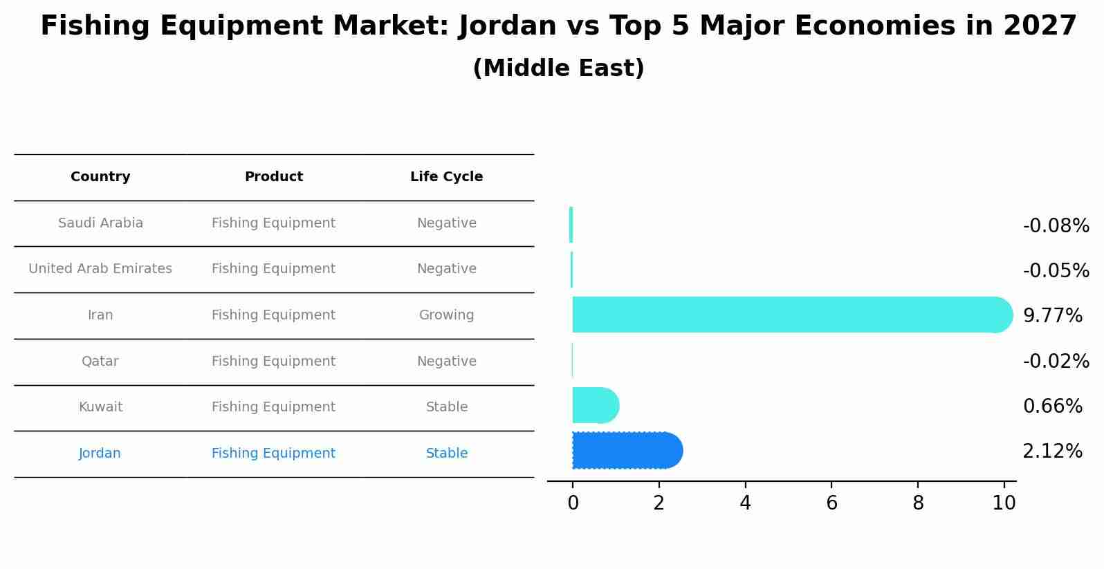 Fishing Equipment Market: Jordan vs Top 5 Major Economies in 2027 (Middle East)