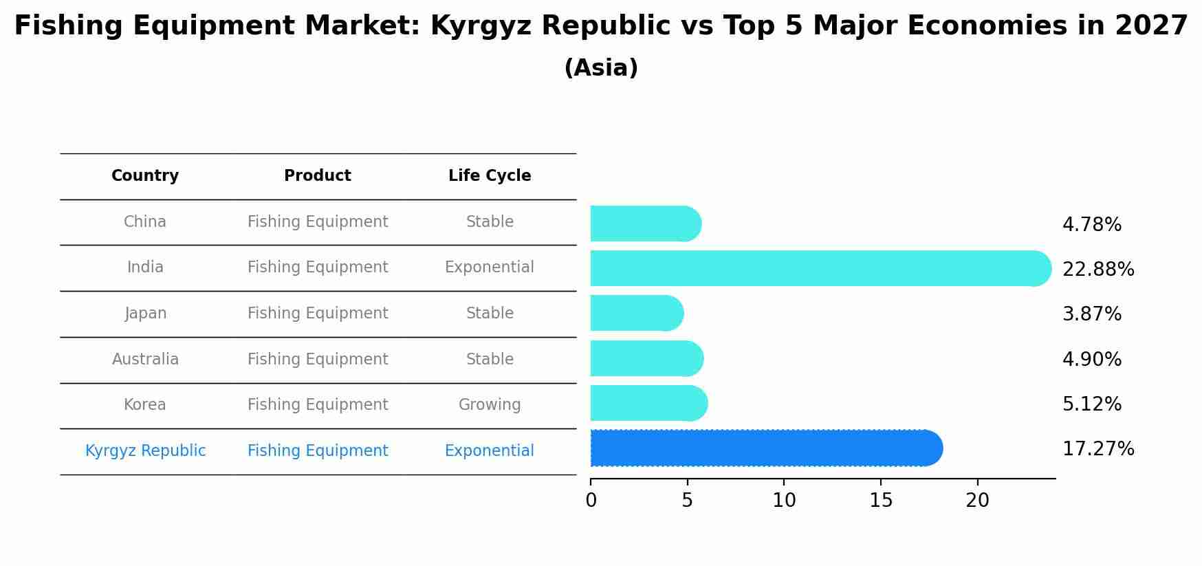 Fishing Equipment Market: Kyrgyz Republic vs Top 5 Major Economies in 2027 (Asia)