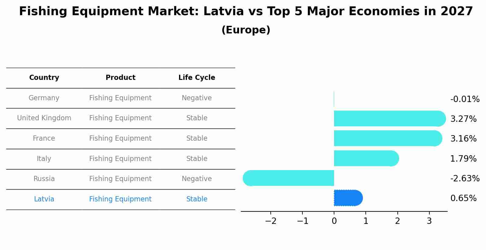 Fishing Equipment Market: Latvia vs Top 5 Major Economies in 2027 (Europe)