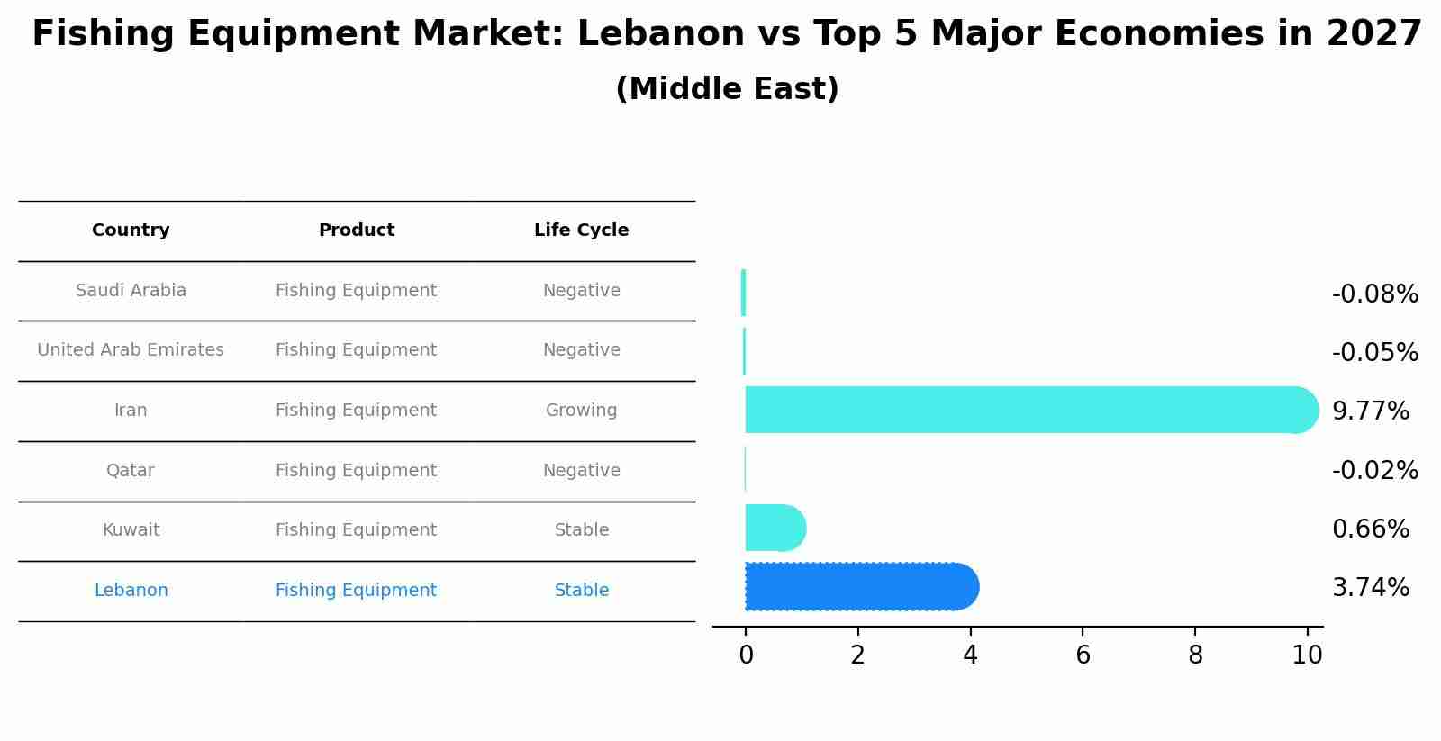 Fishing Equipment Market: Lebanon vs Top 5 Major Economies in 2027 (Middle East)