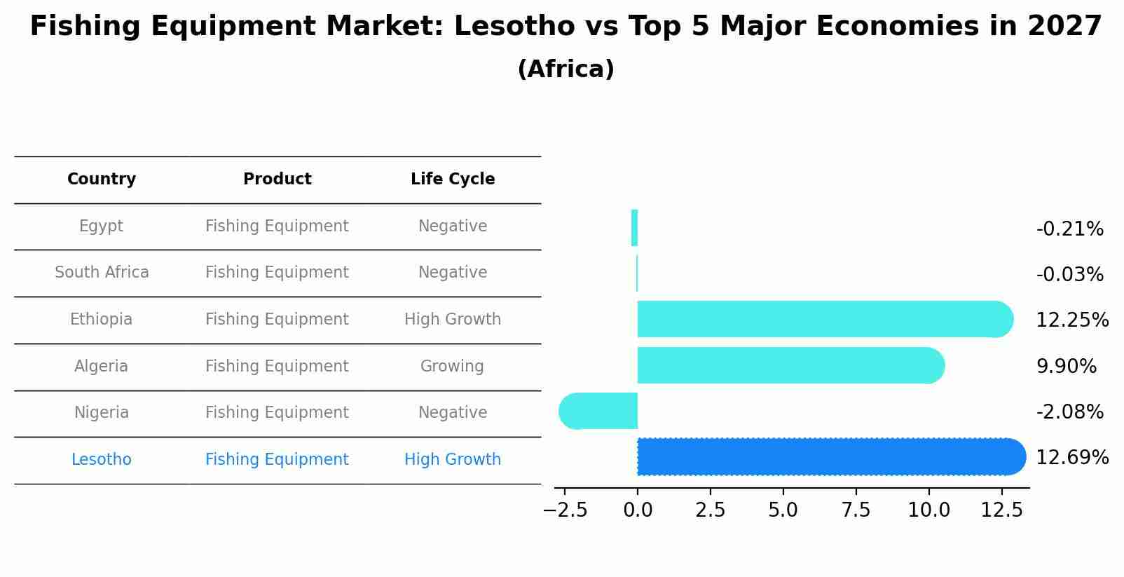 Fishing Equipment Market: Lesotho vs Top 5 Major Economies in 2027 (Africa)