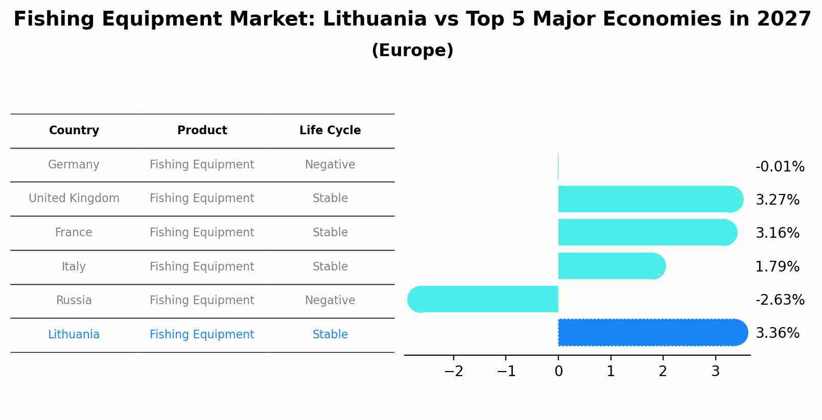 Fishing Equipment Market: Lithuania vs Top 5 Major Economies in 2027 (Europe)