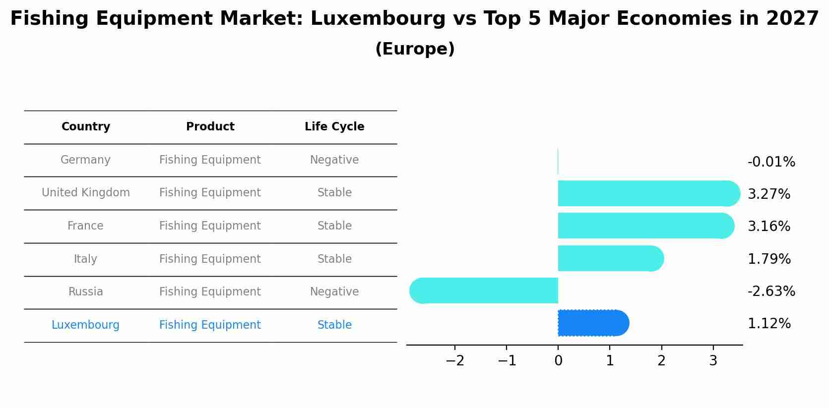Fishing Equipment Market: Luxembourg vs Top 5 Major Economies in 2027 (Europe)