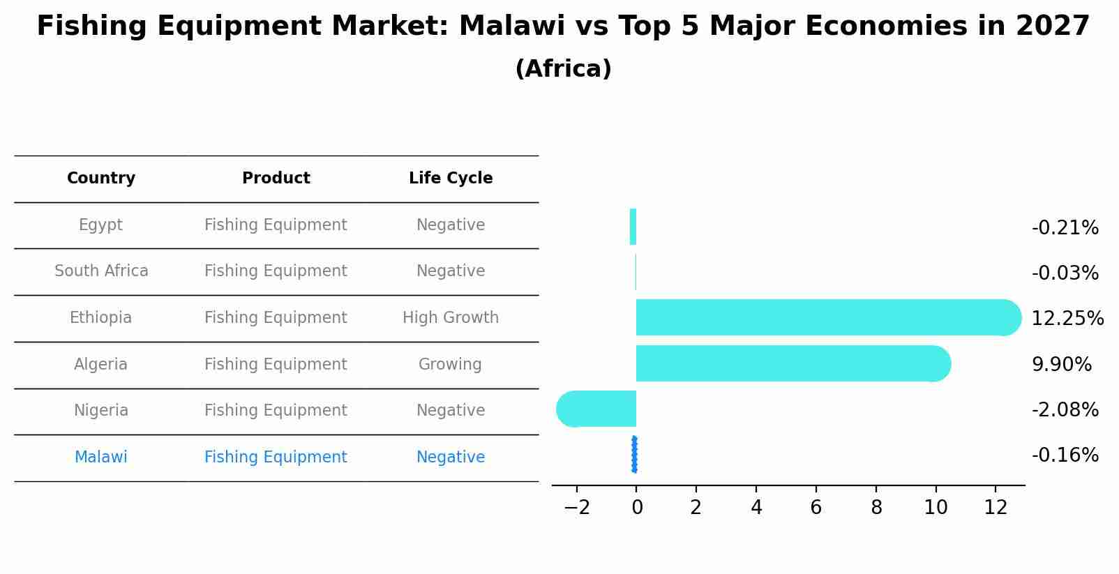 Fishing Equipment Market: Malawi vs Top 5 Major Economies in 2027 (Africa)