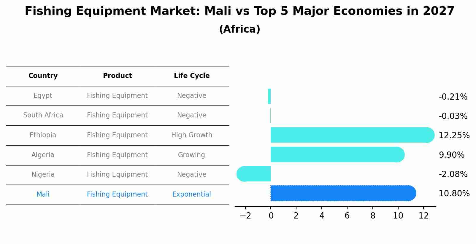 Fishing Equipment Market: Mali vs Top 5 Major Economies in 2027 (Africa)