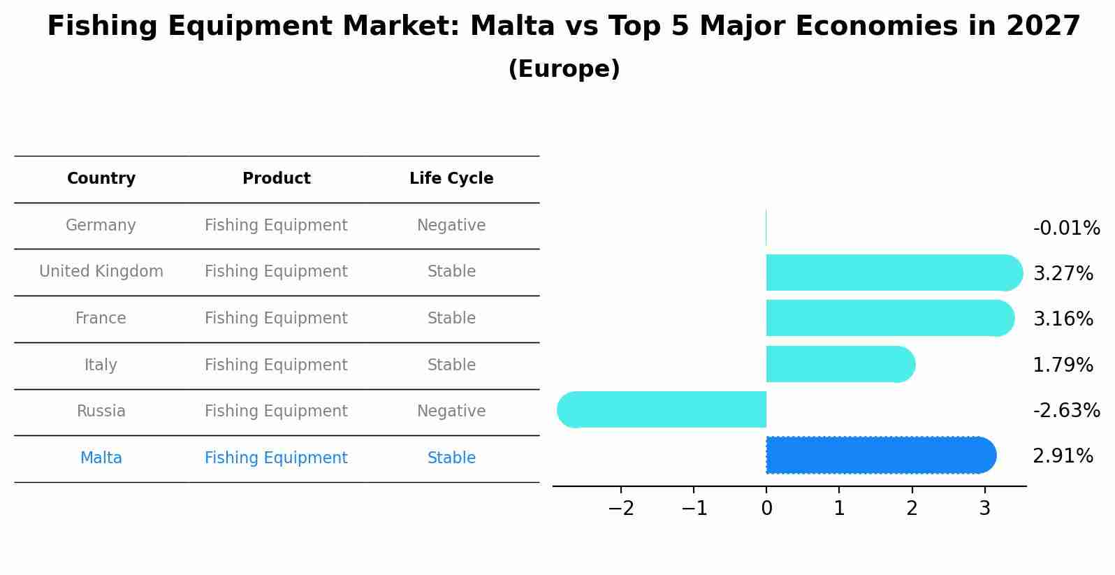 Fishing Equipment Market: Malta vs Top 5 Major Economies in 2027 (Europe)