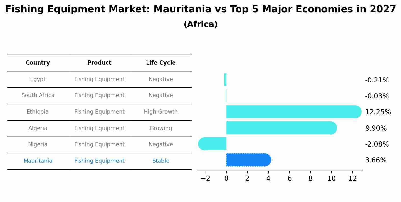 Fishing Equipment Market: Mauritania vs Top 5 Major Economies in 2027 (Africa)