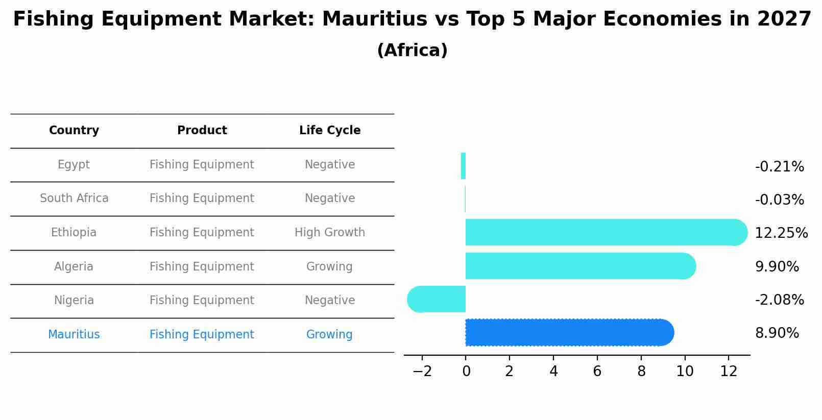 Fishing Equipment Market: Mauritius vs Top 5 Major Economies in 2027 (Africa)