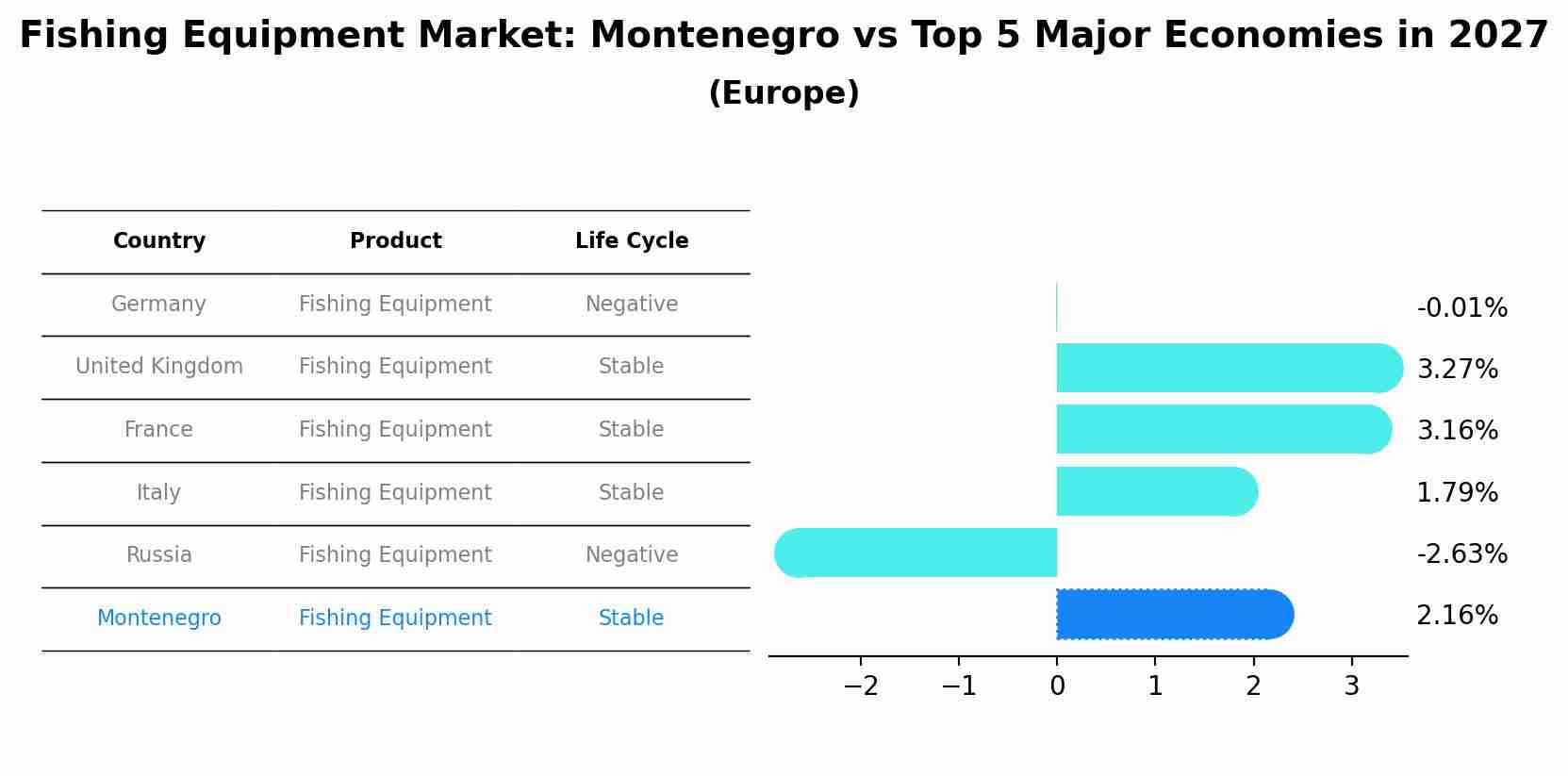 Fishing Equipment Market: Montenegro vs Top 5 Major Economies in 2027 (Europe)