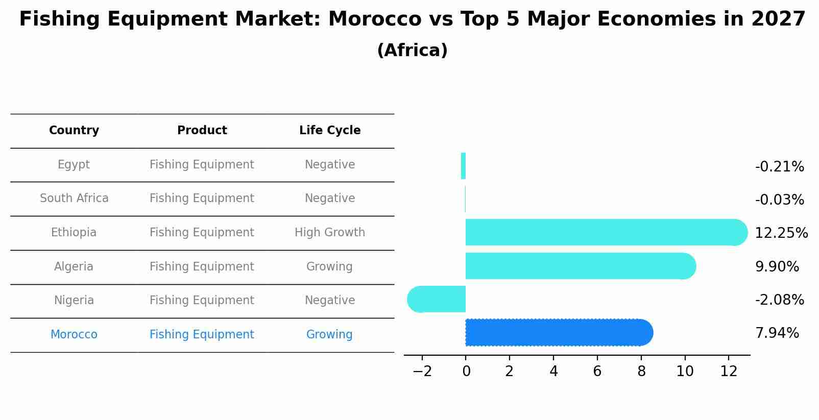 Fishing Equipment Market: Morocco vs Top 5 Major Economies in 2027 (Africa)