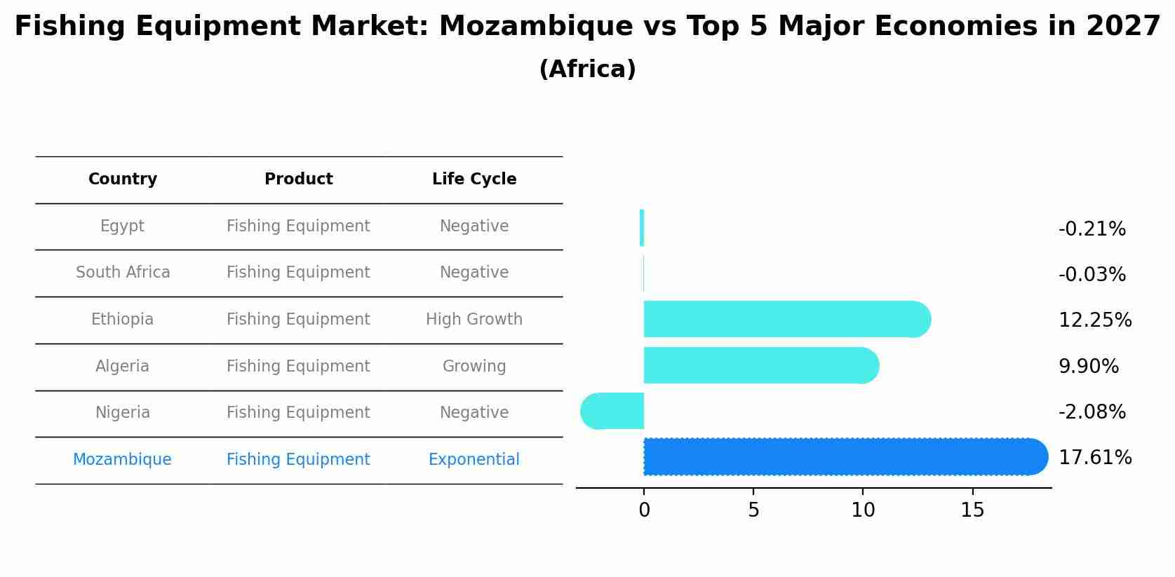 Fishing Equipment Market: Mozambique vs Top 5 Major Economies in 2027 (Africa)