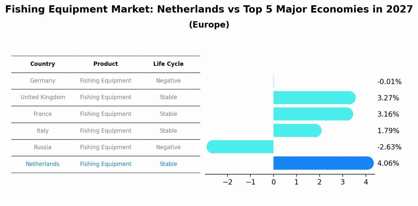 Fishing Equipment Market: Netherlands vs Top 5 Major Economies in 2027 (Europe)