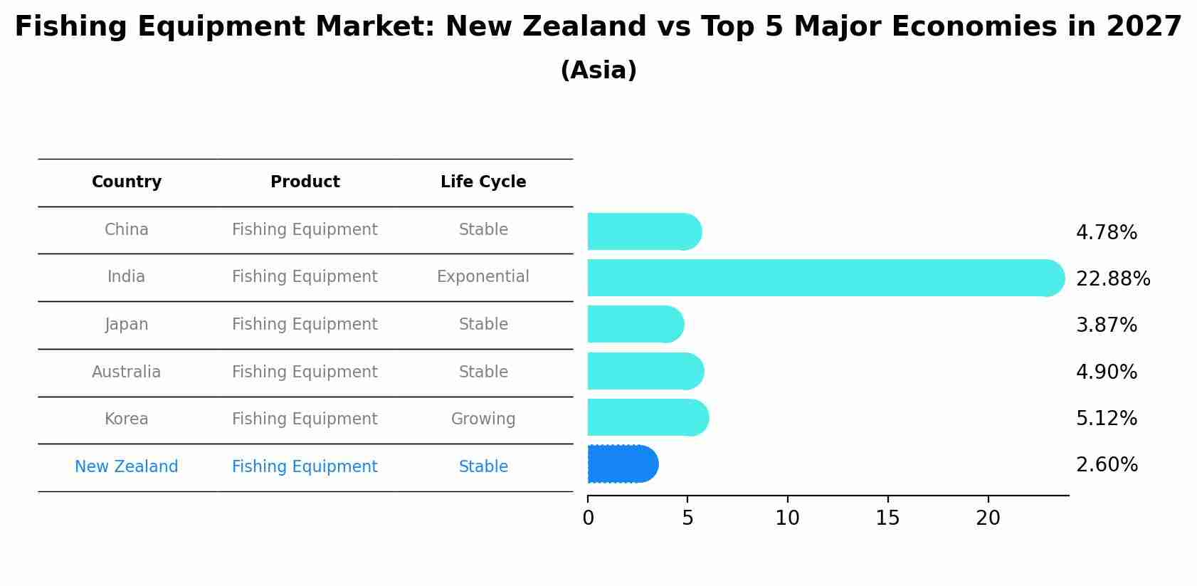 Fishing Equipment Market: New Zealand vs Top 5 Major Economies in 2027 (Asia)