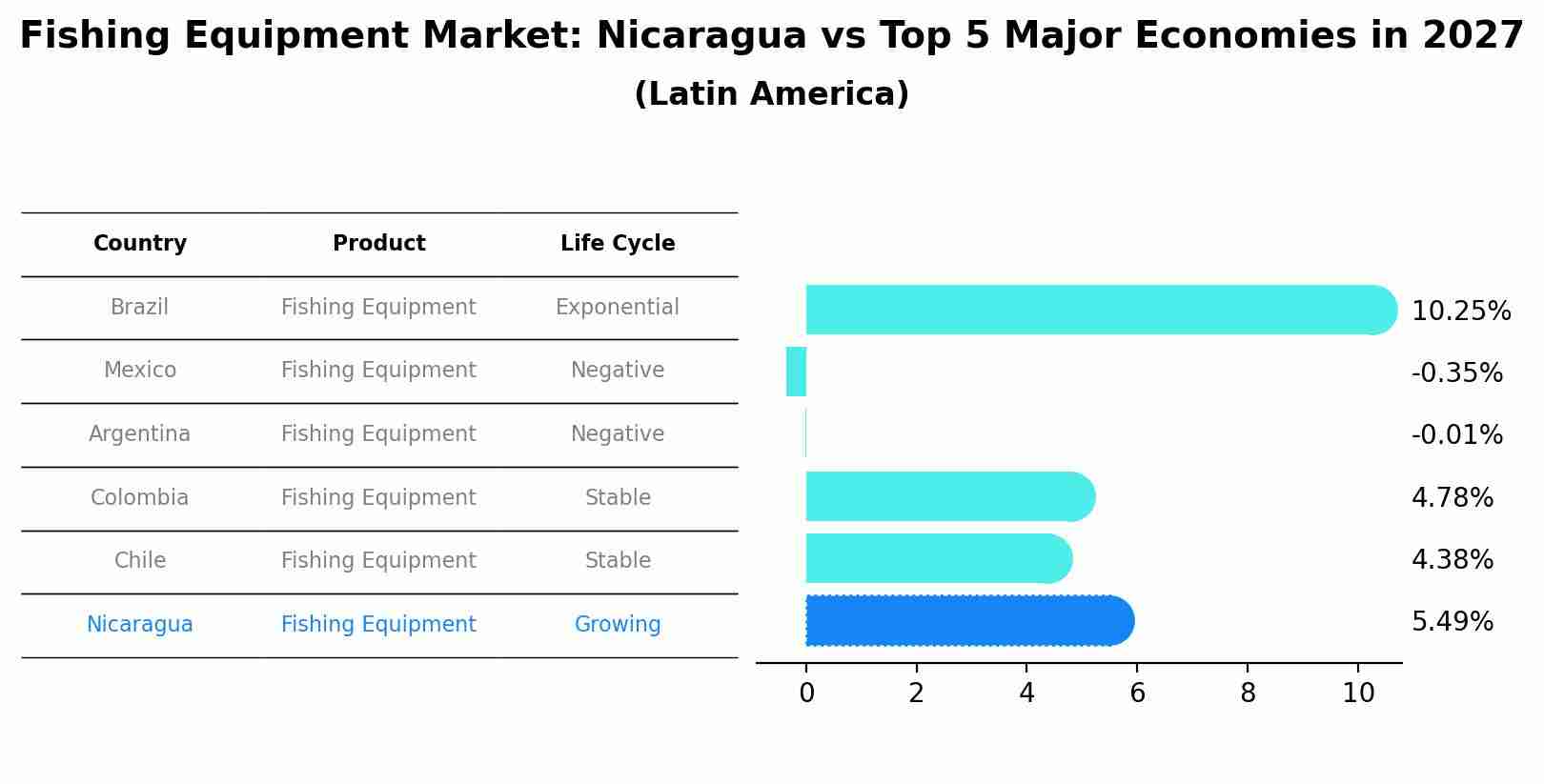 Fishing Equipment Market: Nicaragua vs Top 5 Major Economies in 2027 (Latin America)