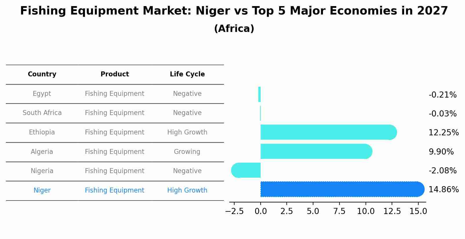 Fishing Equipment Market: Niger vs Top 5 Major Economies in 2027 (Africa)