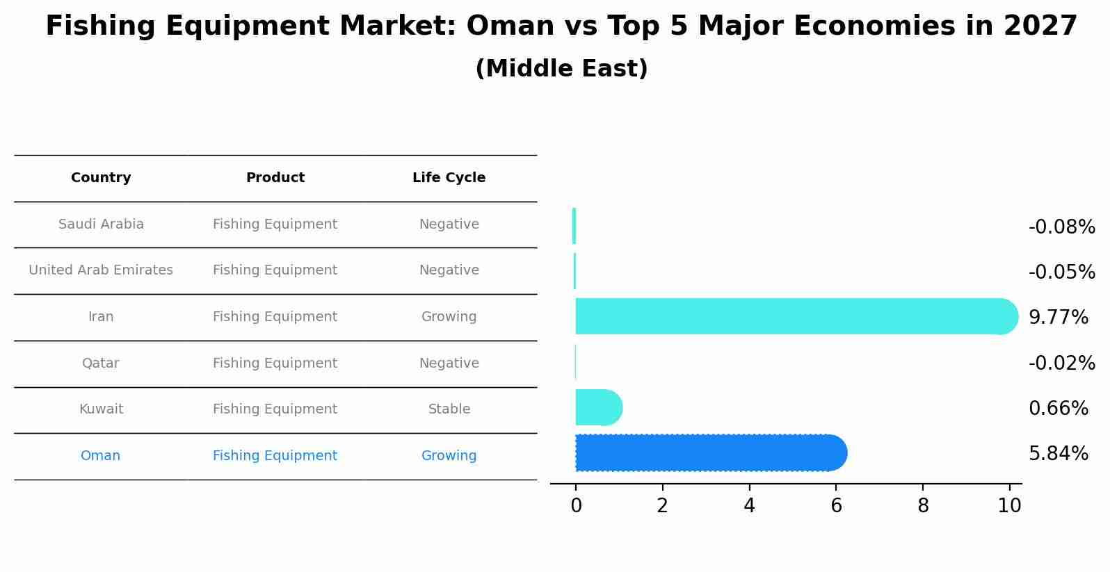 Fishing Equipment Market: Oman vs Top 5 Major Economies in 2027 (Middle East)