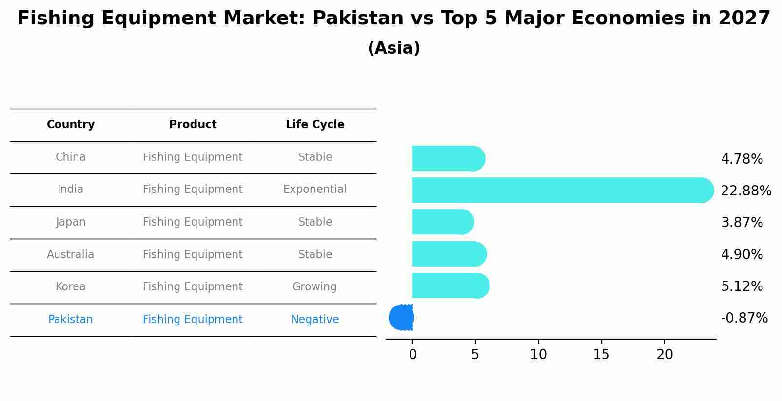 Fishing Equipment Market: Pakistan vs Top 5 Major Economies in 2027 (Asia)