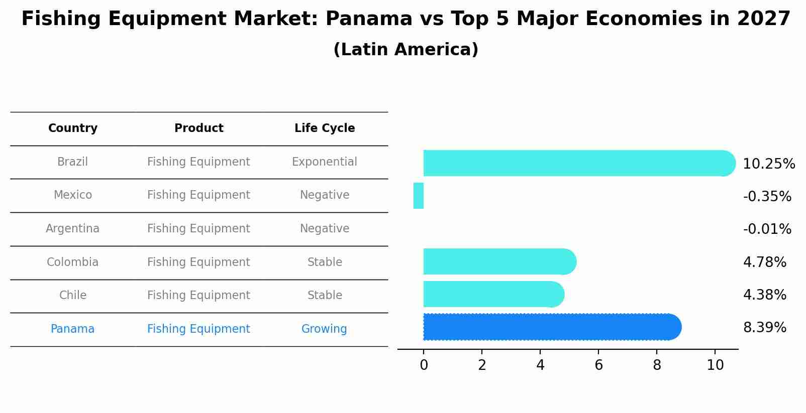 Fishing Equipment Market: Panama vs Top 5 Major Economies in 2027 (Latin America)