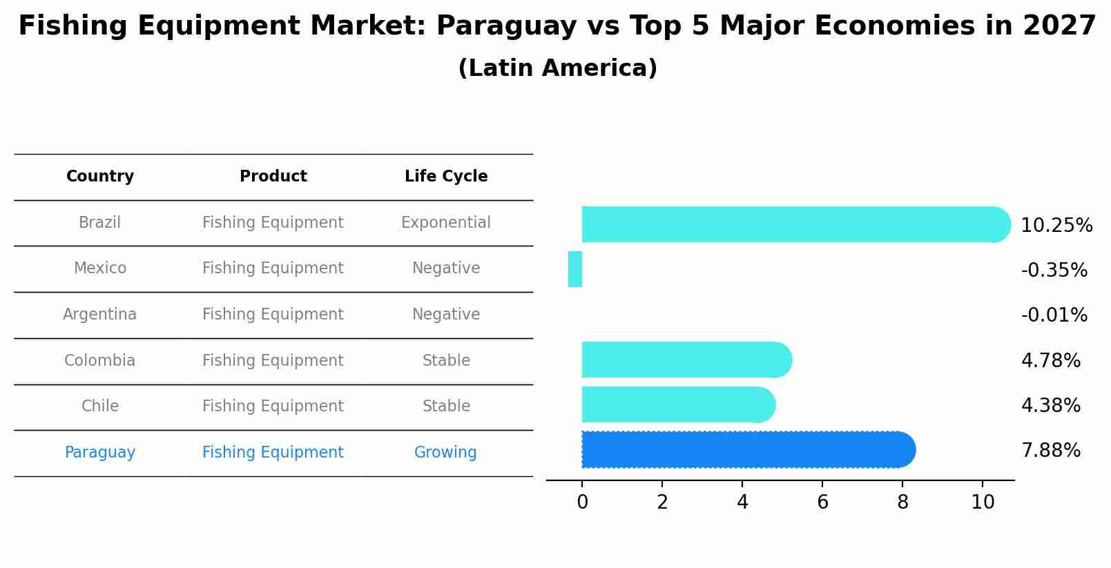 Fishing Equipment Market: Paraguay vs Top 5 Major Economies in 2027 (Latin America)