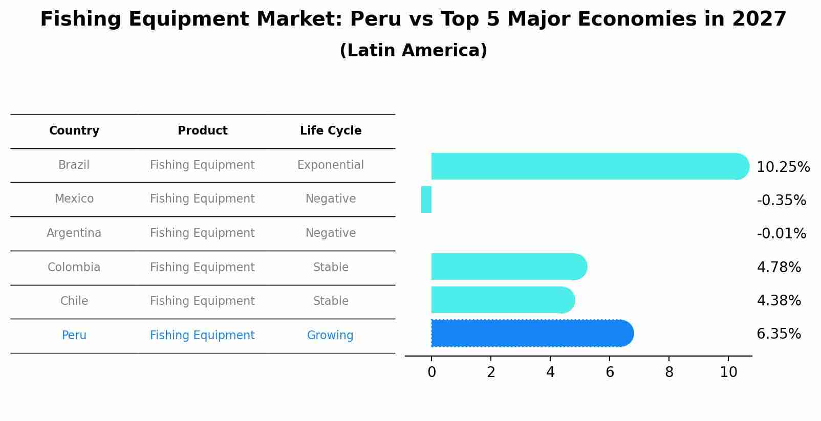 Fishing Equipment Market: Peru vs Top 5 Major Economies in 2027 (Latin America)