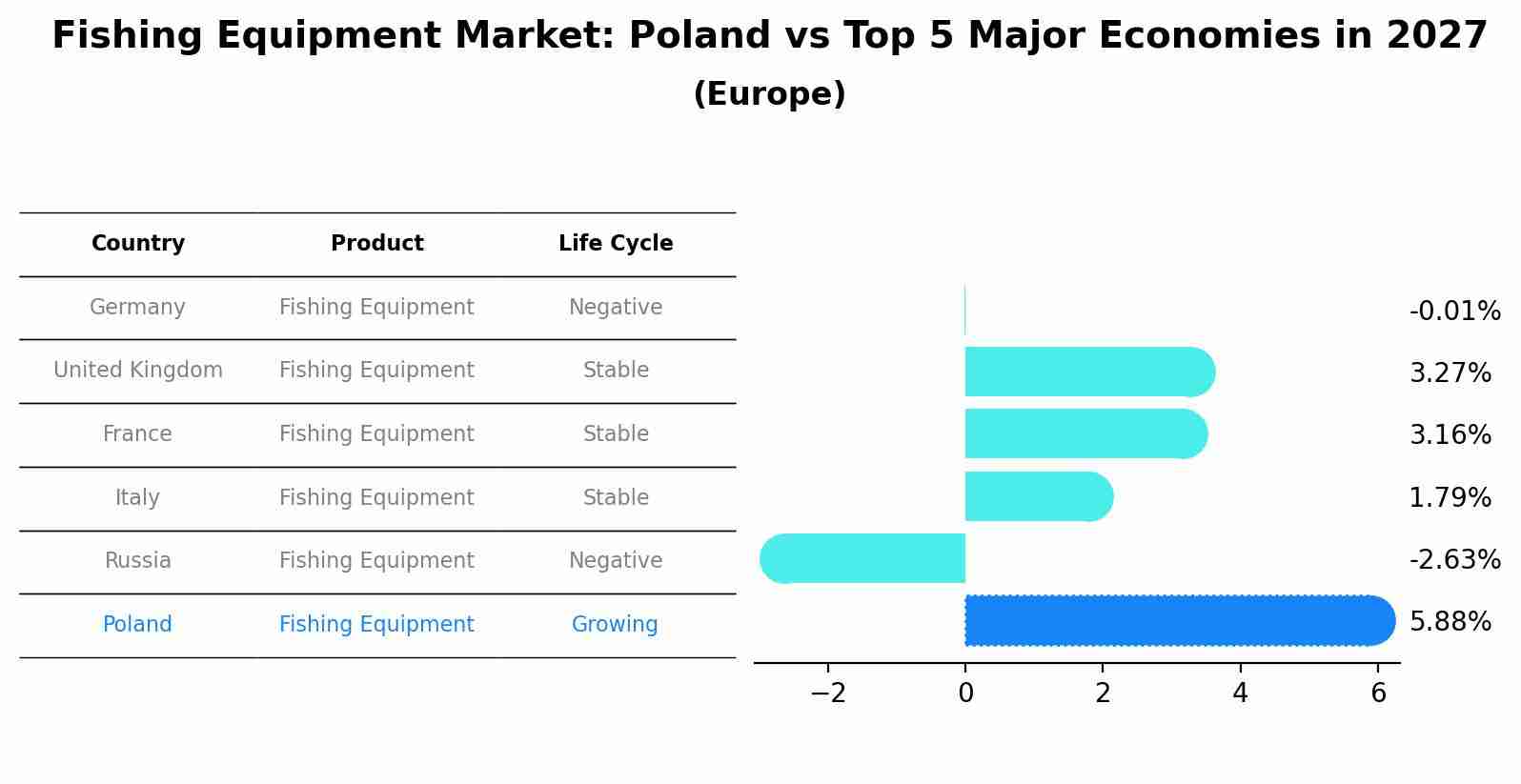 Fishing Equipment Market: Poland vs Top 5 Major Economies in 2027 (Europe)
