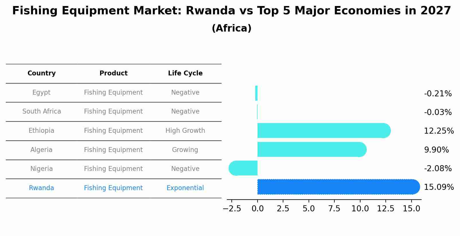 Fishing Equipment Market: Rwanda vs Top 5 Major Economies in 2027 (Africa)