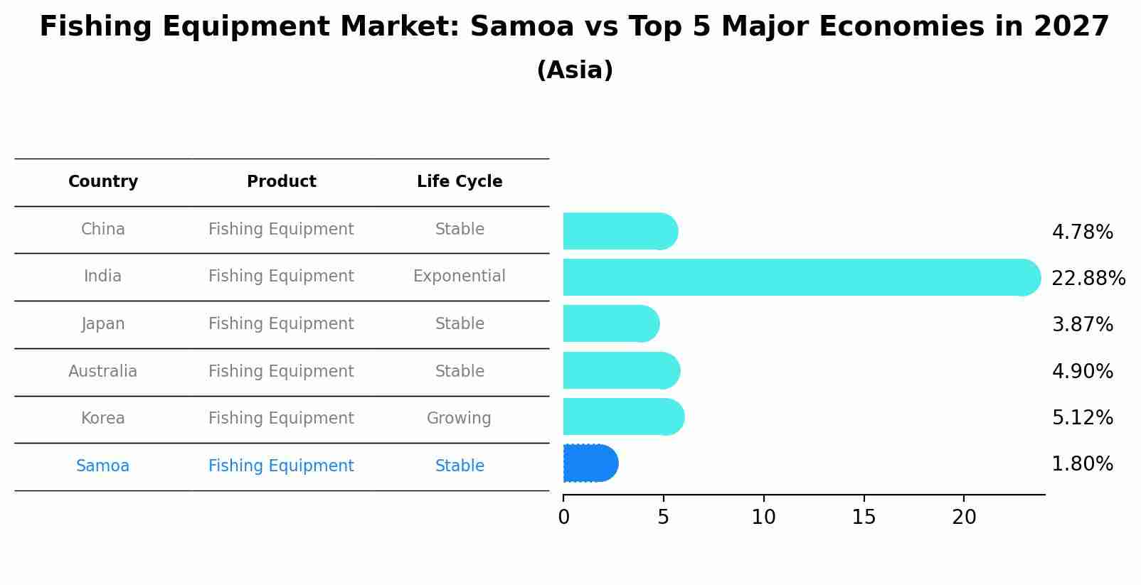 Fishing Equipment Market: Samoa vs Top 5 Major Economies in 2027 (Asia)