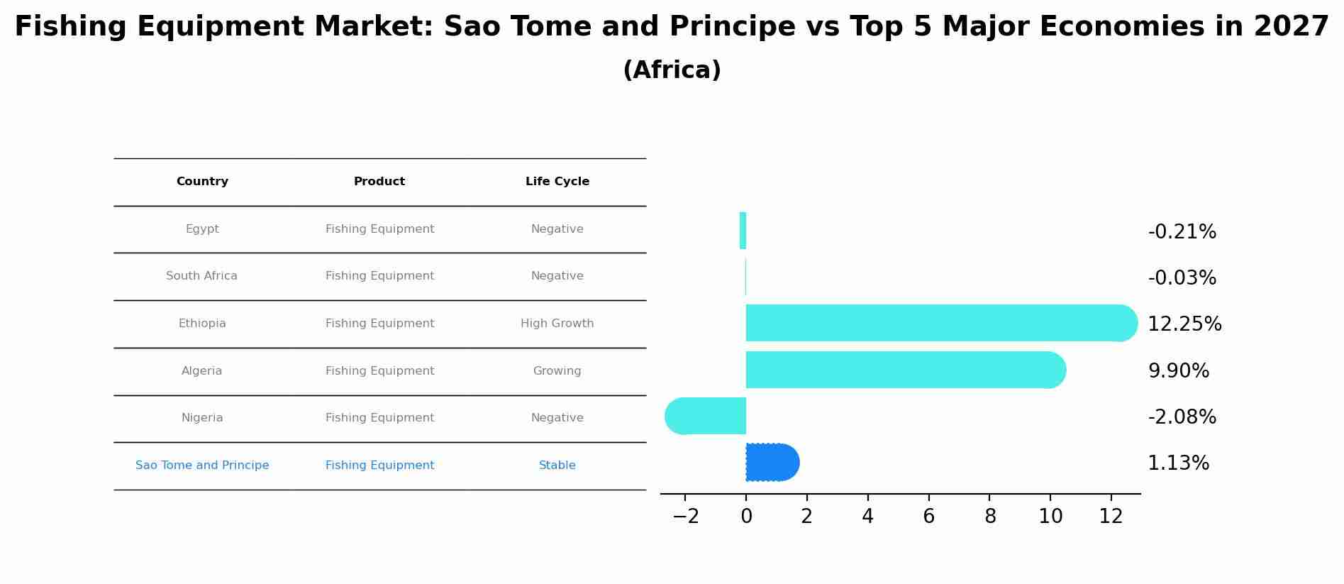 Fishing Equipment Market: Sao Tome and Principe vs Top 5 Major Economies in 2027 (Africa)