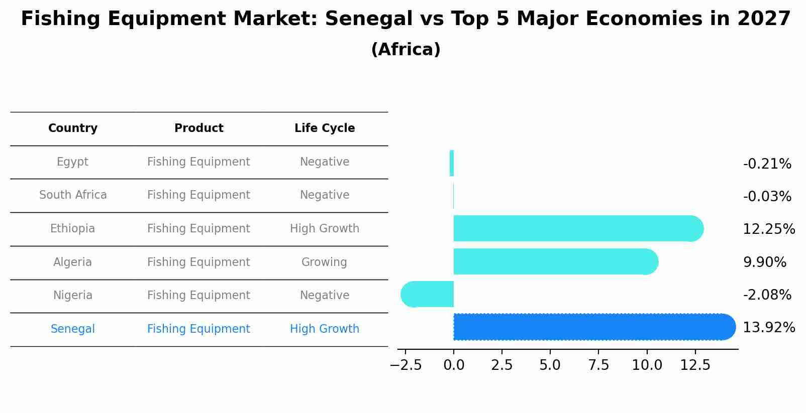 Fishing Equipment Market: Senegal vs Top 5 Major Economies in 2027 (Africa)