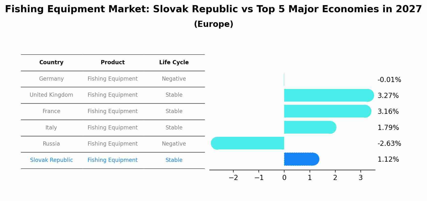 Fishing Equipment Market: Slovak Republic vs Top 5 Major Economies in 2027 (Europe)