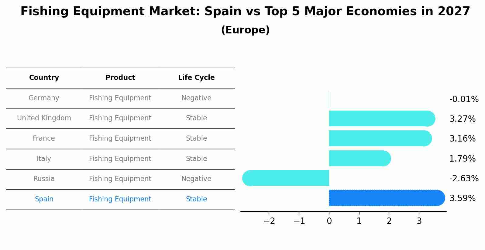 Fishing Equipment Market: Spain vs Top 5 Major Economies in 2027 (Europe)
