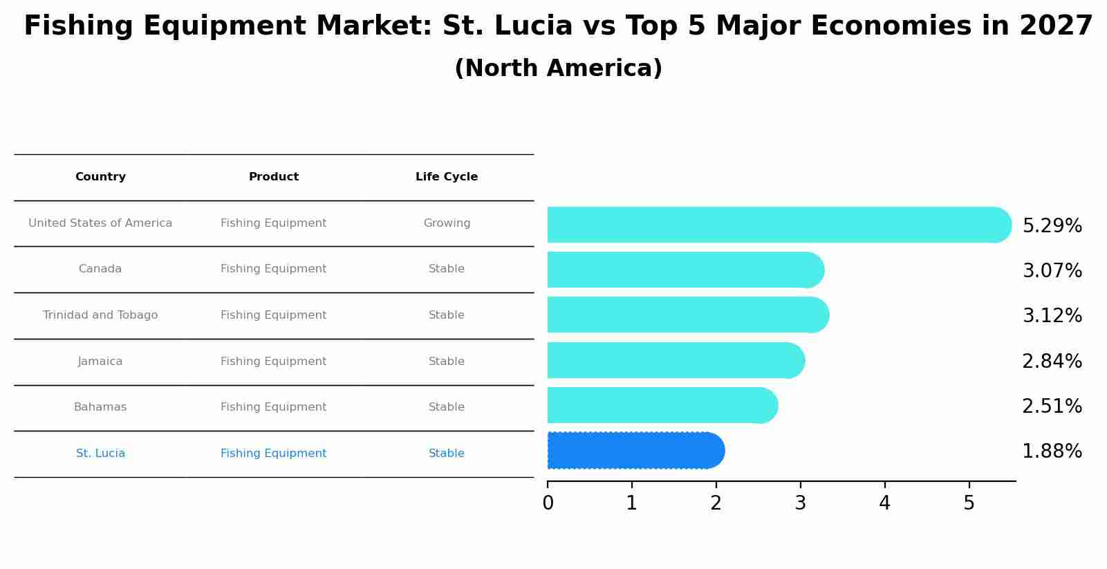 Fishing Equipment Market: St. Lucia vs Top 5 Major Economies in 2027 (North America)