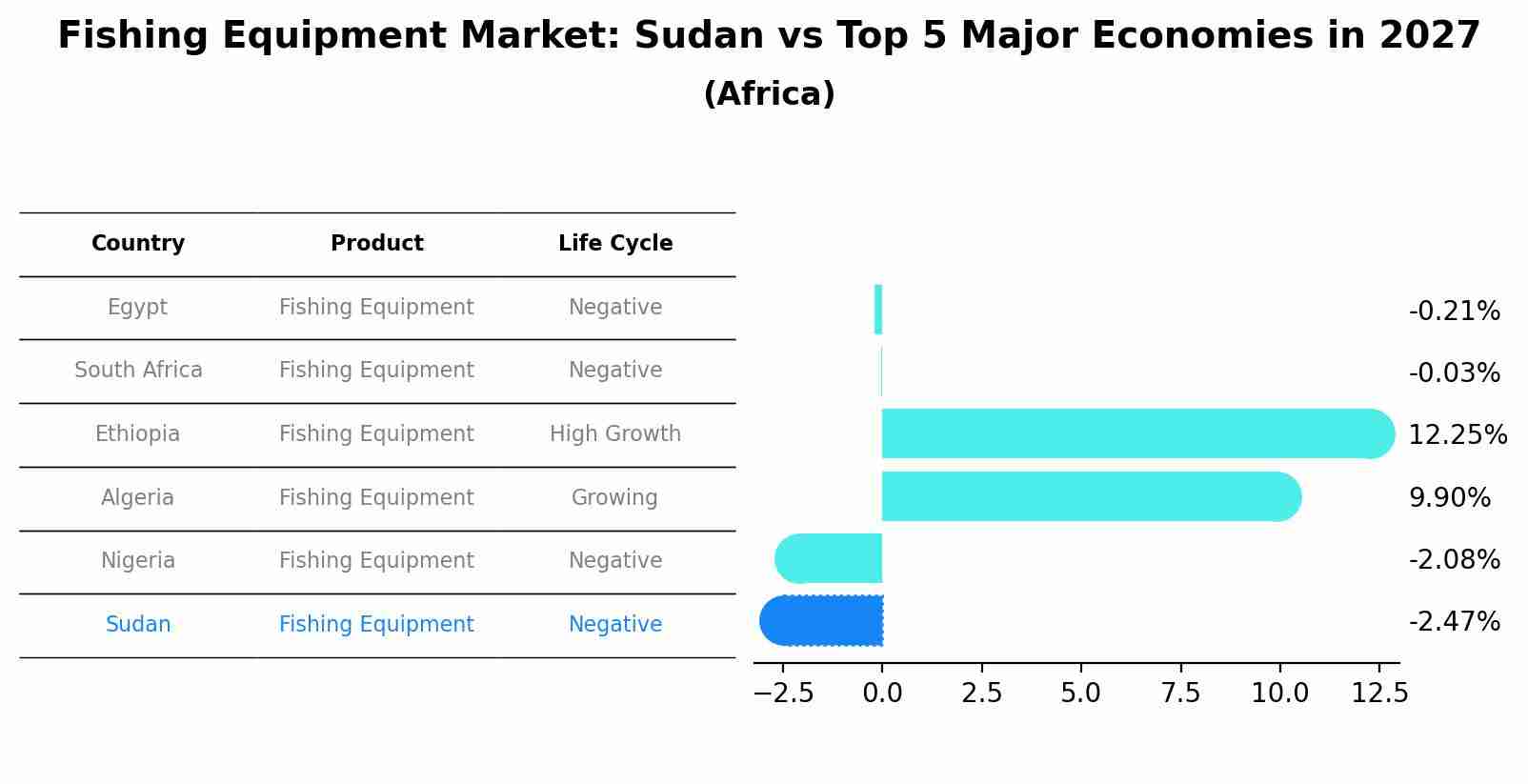 Fishing Equipment Market: Sudan vs Top 5 Major Economies in 2027 (Africa)