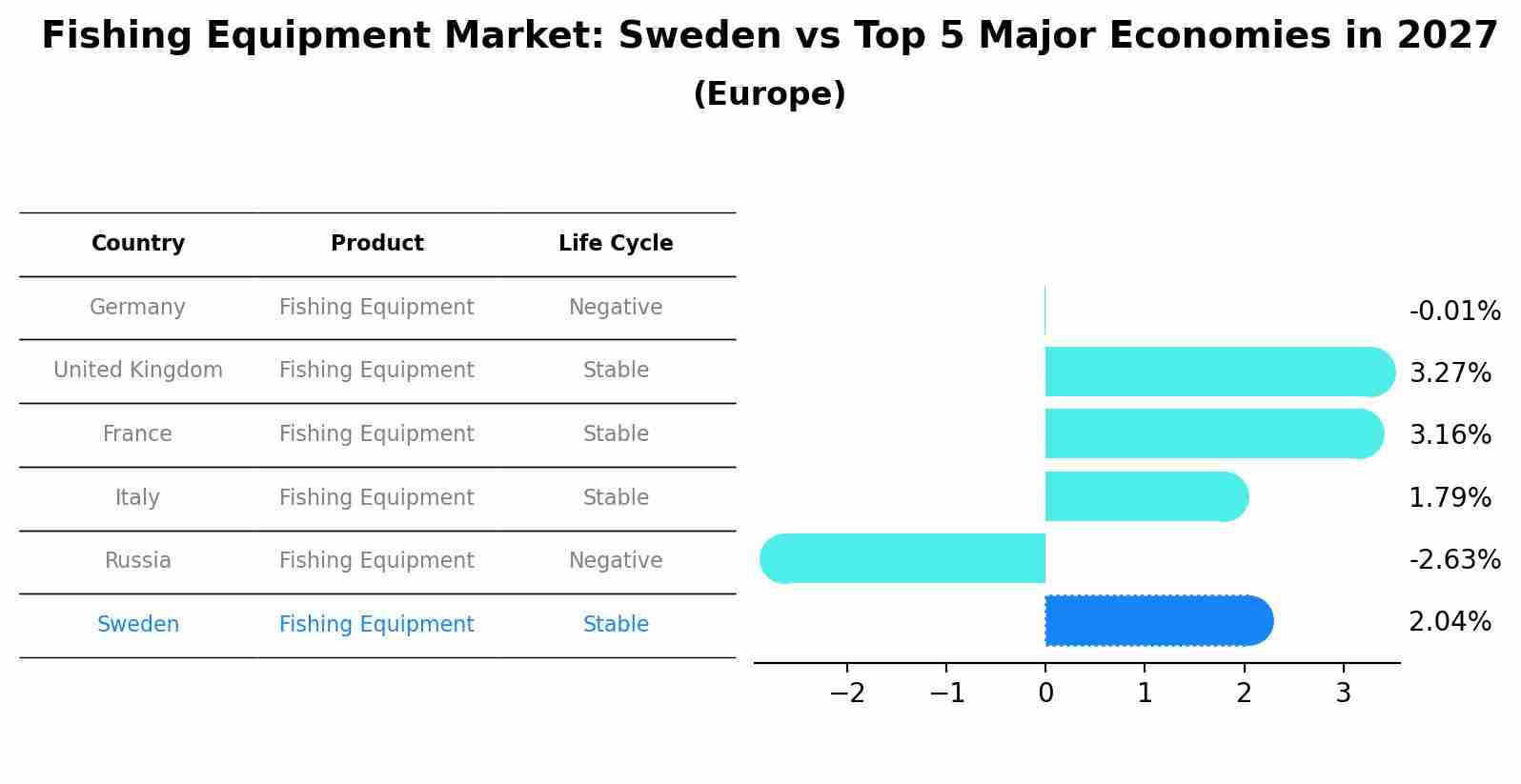 Fishing Equipment Market: Sweden vs Top 5 Major Economies in 2027 (Europe)
