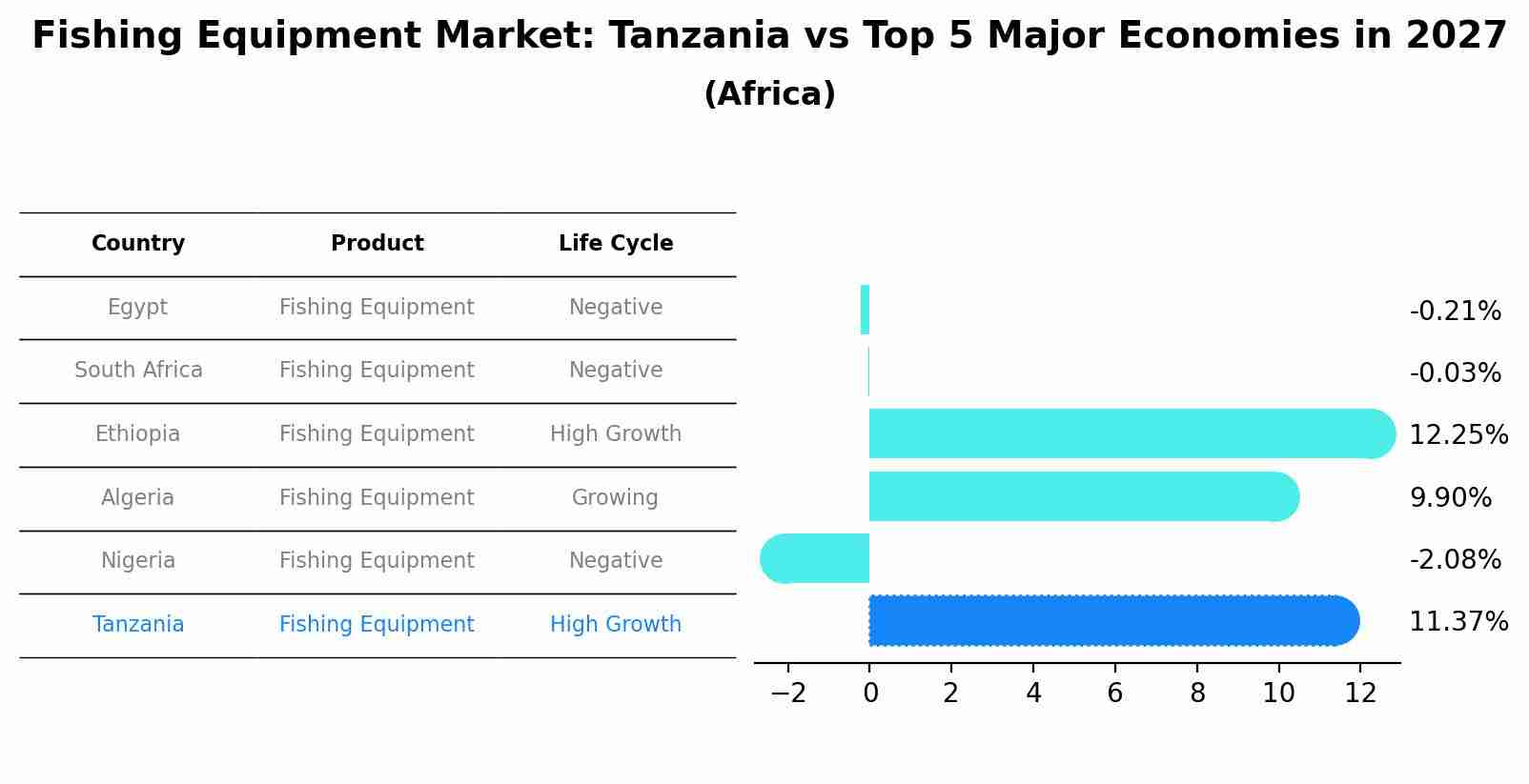 Fishing Equipment Market: Tanzania vs Top 5 Major Economies in 2027 (Africa)