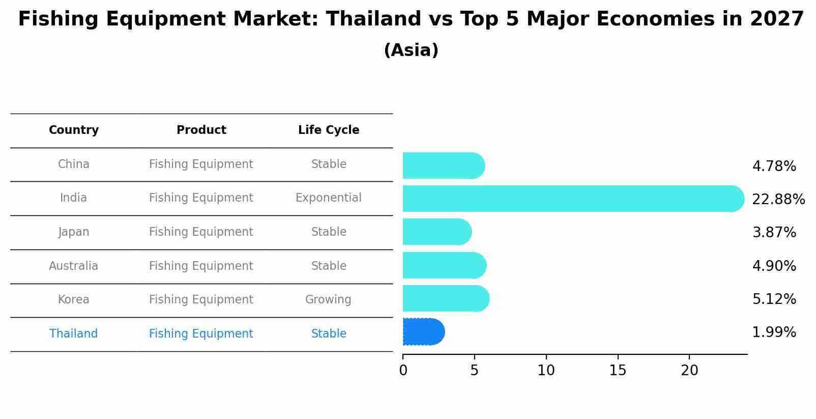 Fishing Equipment Market: Thailand vs Top 5 Major Economies in 2027 (Asia)