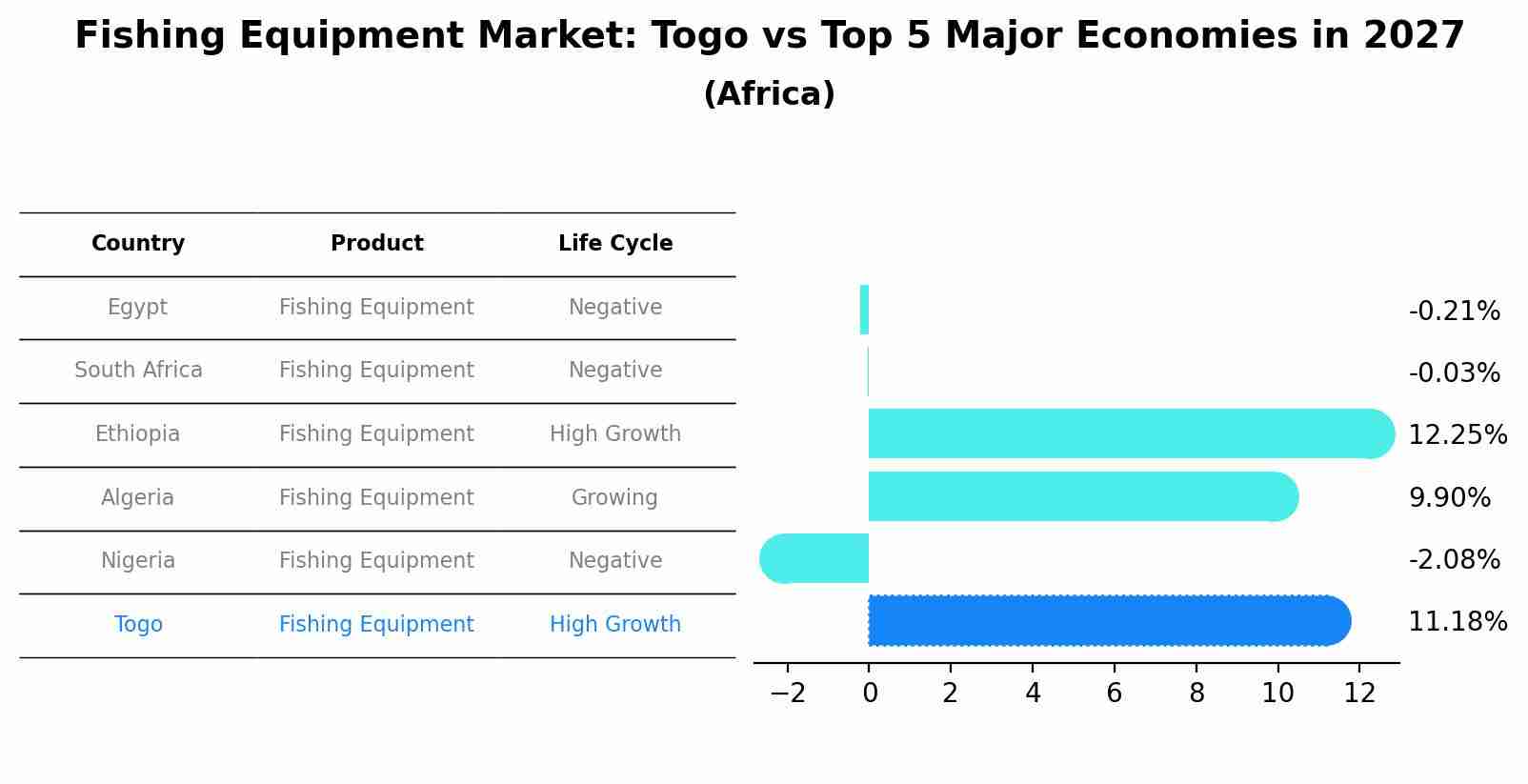 Fishing Equipment Market: Togo vs Top 5 Major Economies in 2027 (Africa)