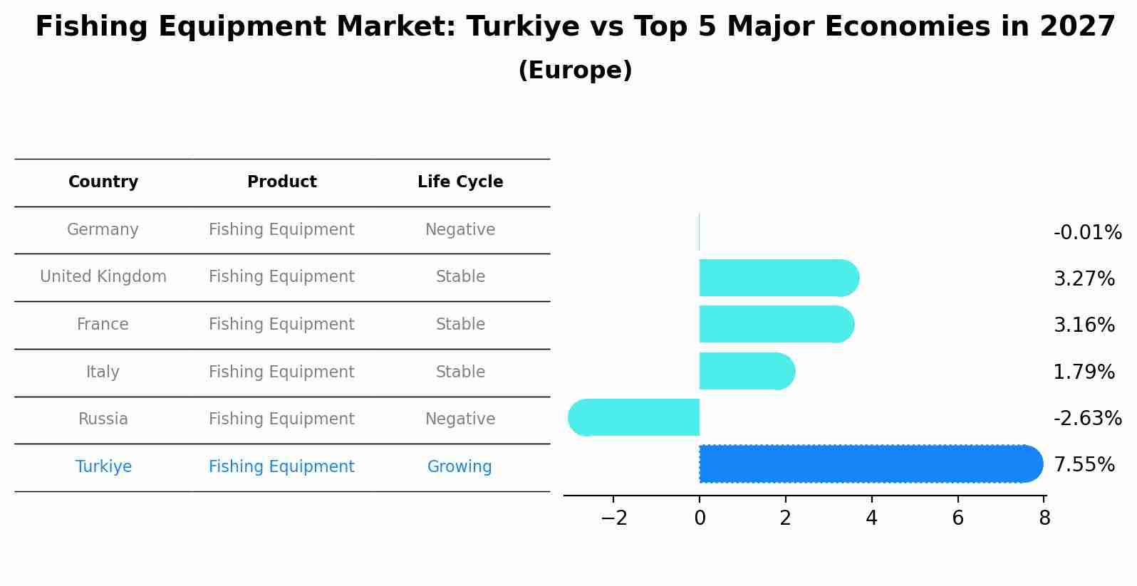 Fishing Equipment Market: Turkiye vs Top 5 Major Economies in 2027 (Europe)