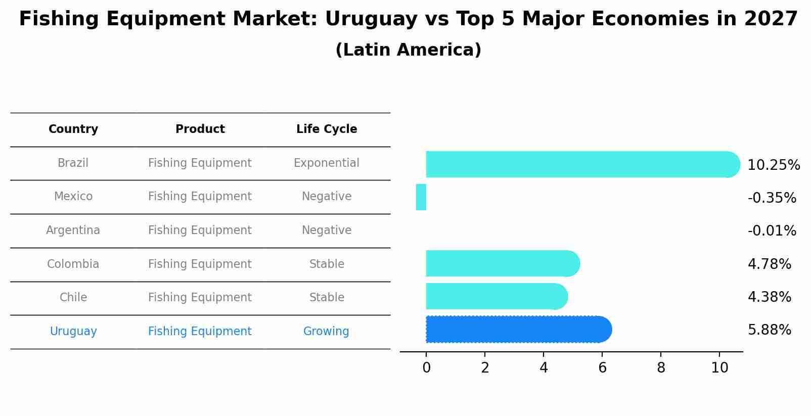 Fishing Equipment Market: Uruguay vs Top 5 Major Economies in 2027 (Latin America)