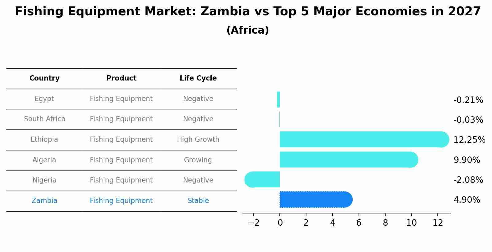 Fishing Equipment Market: Zambia vs Top 5 Major Economies in 2027 (Africa)