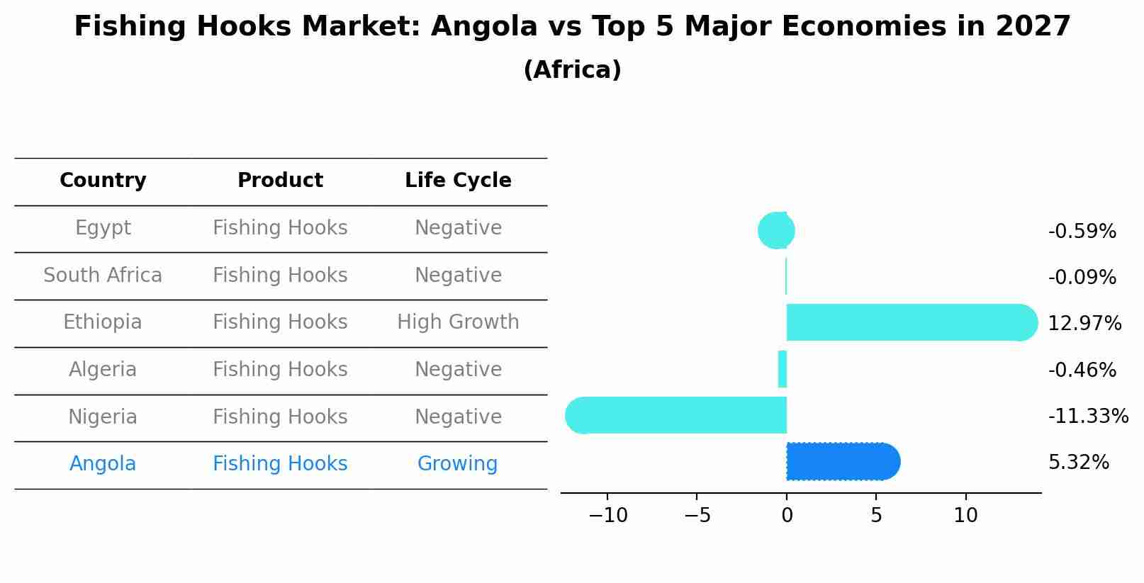 Fishing Hooks Market: Angola vs Top 5 Major Economies in 2027 (Africa)